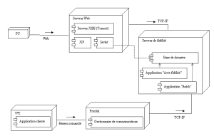 Diagramme de dploiement : Architecture du matriel